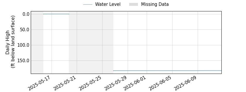 plot of past 30 days of well water level data