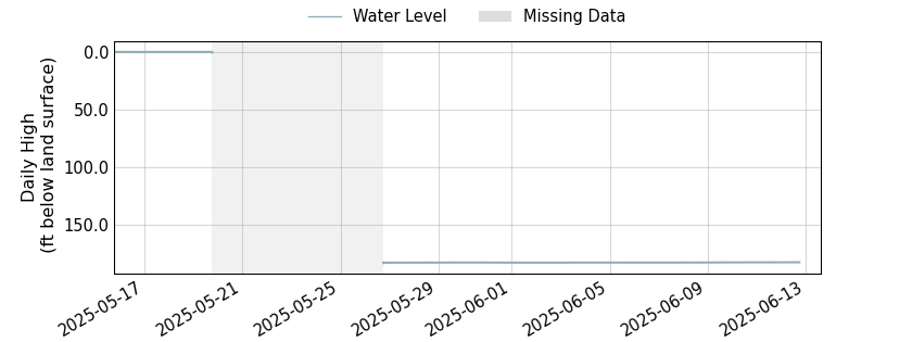 plot of entire period of record of well water level data