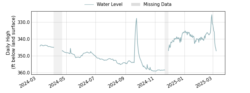 plot of past 1 year of well water level data