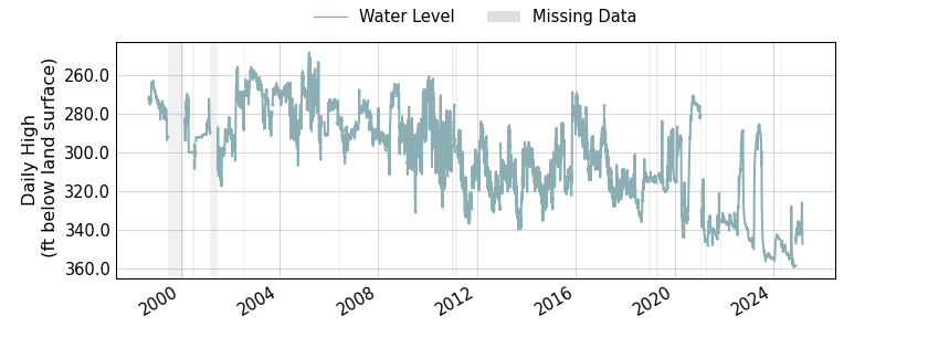 plot of entire period of record of well water level data