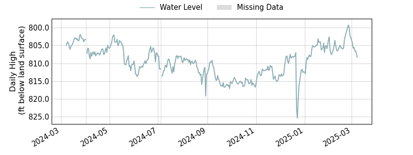 plot of past 1 year of well water level data