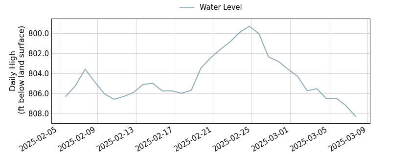 plot of past 30 days of well water level data