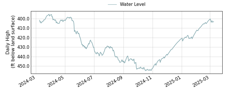 plot of past 1 year of well water level data