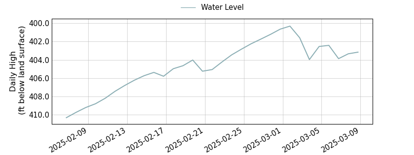 plot of past 30 days of well water level data