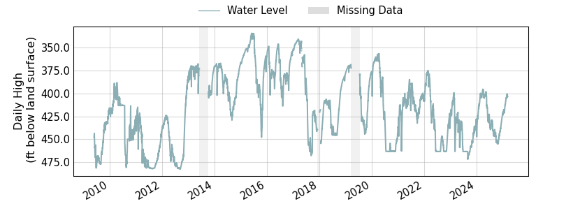 plot of entire period of record of well water level data