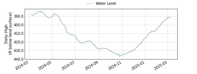 plot of past 1 year of well water level data