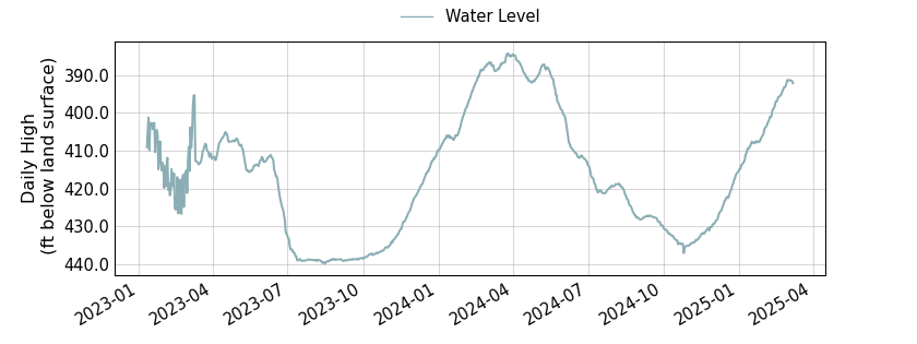 plot of entire period of record of well water level data