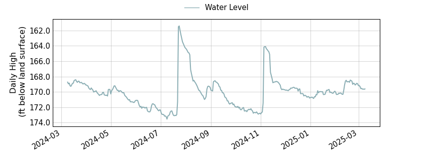 plot of past 1 year of well water level data