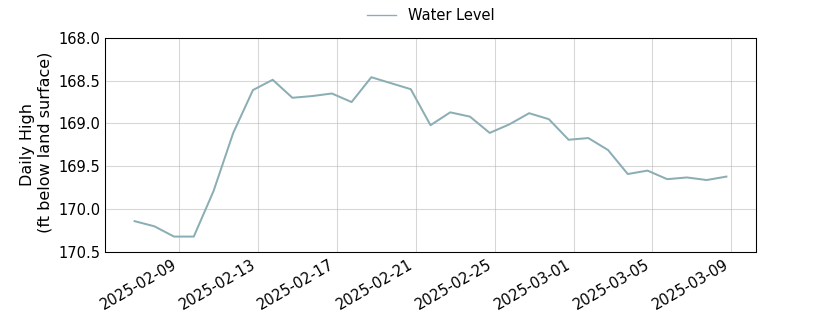 plot of past 30 days of well water level data