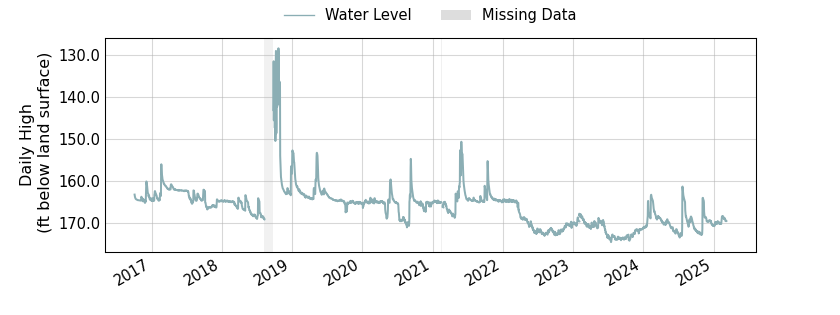 plot of entire period of record of well water level data