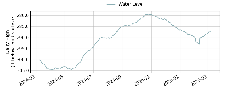 plot of past 1 year of well water level data