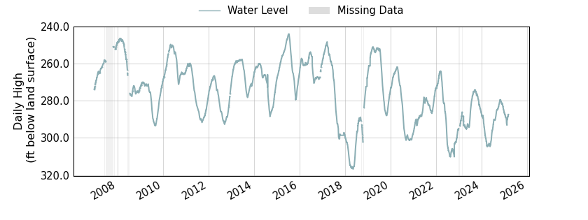 plot of entire period of record of well water level data