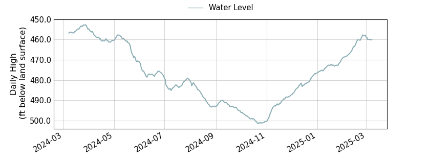 plot of past 1 year of well water level data