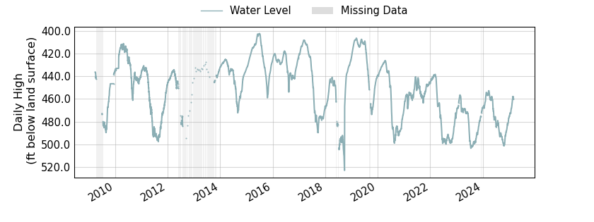 plot of entire period of record of well water level data