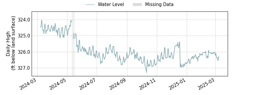 plot of past 1 year of well water level data