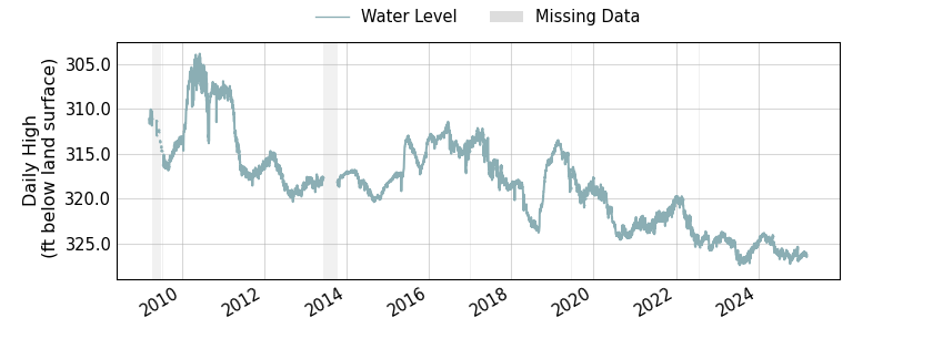 plot of entire period of record of well water level data