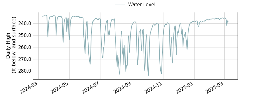 plot of past 1 year of well water level data