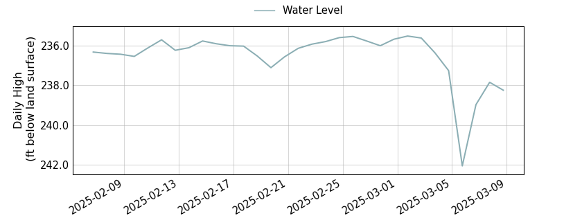 plot of past 30 days of well water level data