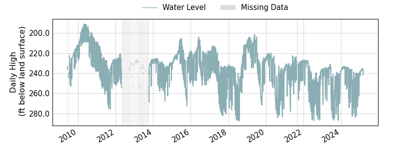 plot of entire period of record of well water level data