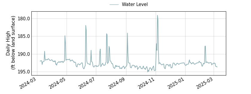 plot of past 1 year of well water level data