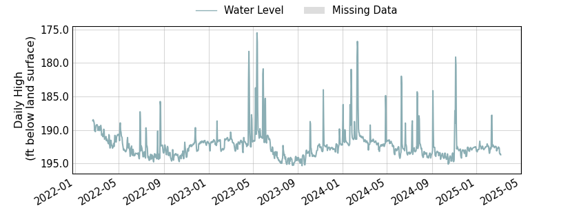 plot of entire period of record of well water level data