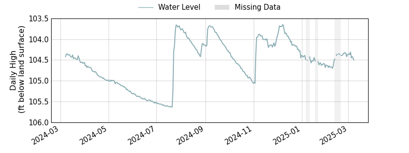 plot of past 1 year of well water level data