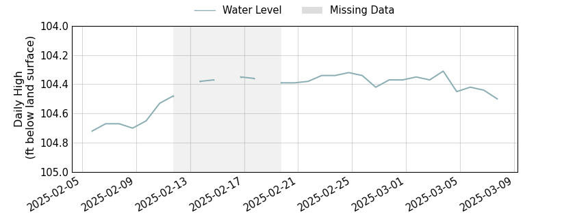 plot of past 30 days of well water level data