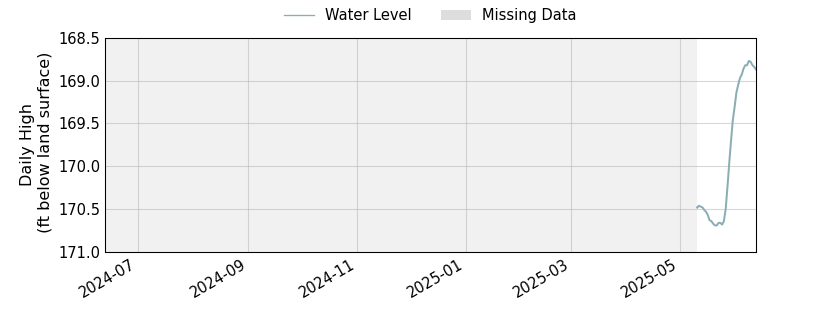 plot of past 1 year of well water level data
