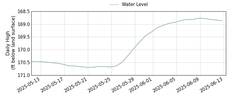 plot of entire period of record of well water level data