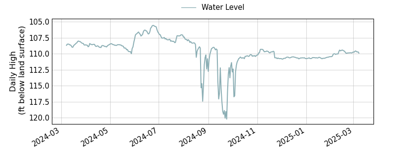 plot of past 1 year of well water level data