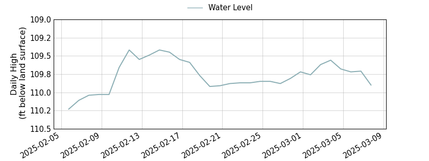 plot of past 30 days of well water level data