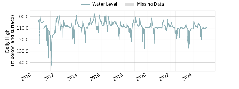 plot of entire period of record of well water level data