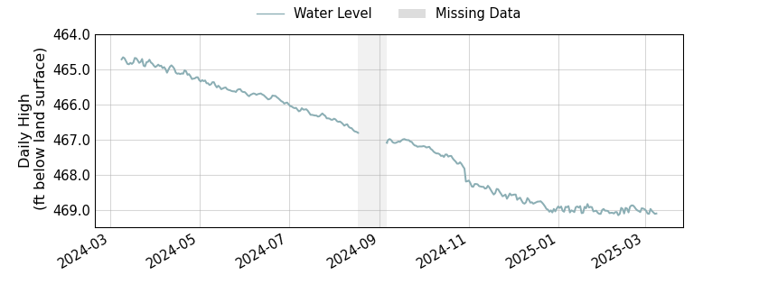 plot of past 1 year of well water level data