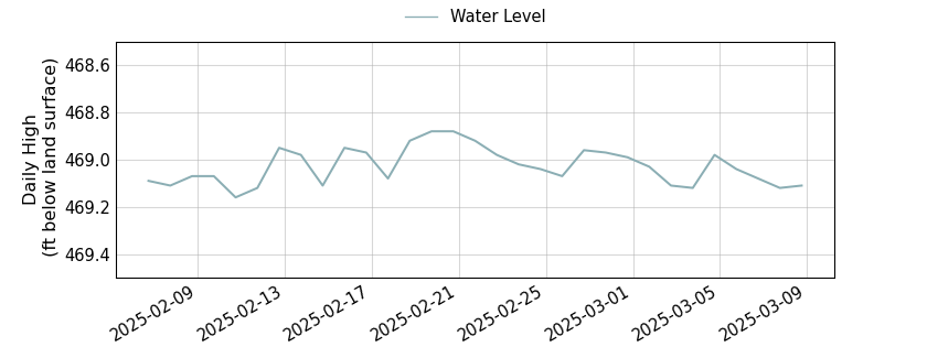 plot of past 30 days of well water level data