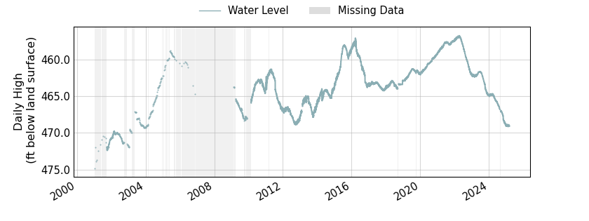 plot of entire period of record of well water level data