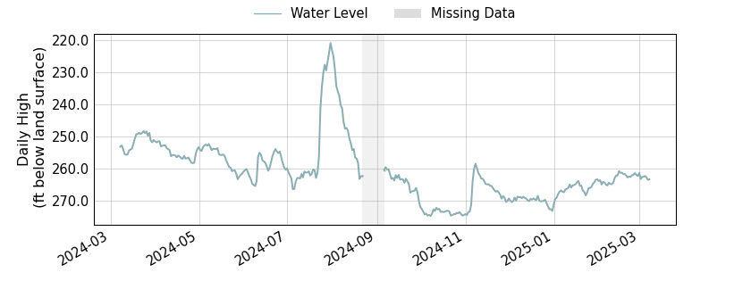 plot of past 1 year of well water level data