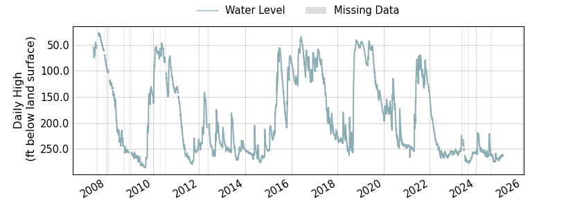 plot of entire period of record of well water level data