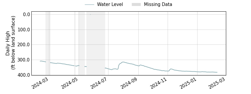 plot of past 1 year of well water level data