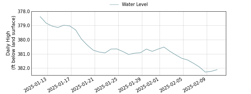 plot of past 30 days of well water level data