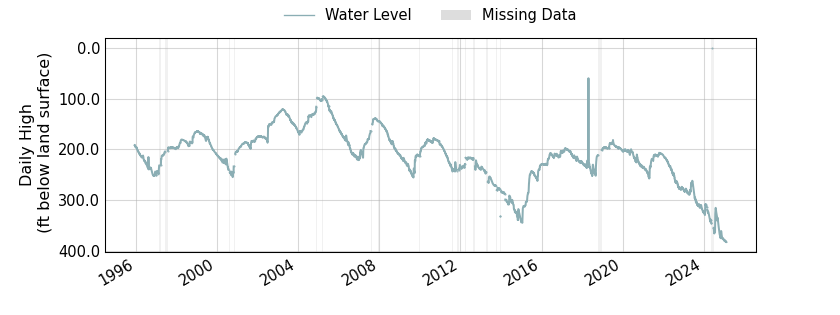 plot of entire period of record of well water level data