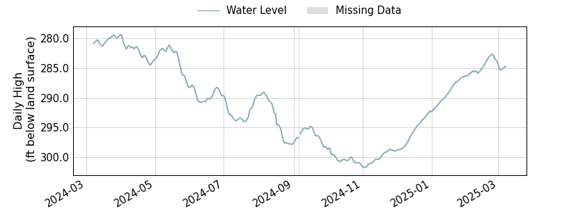 plot of past 1 year of well water level data