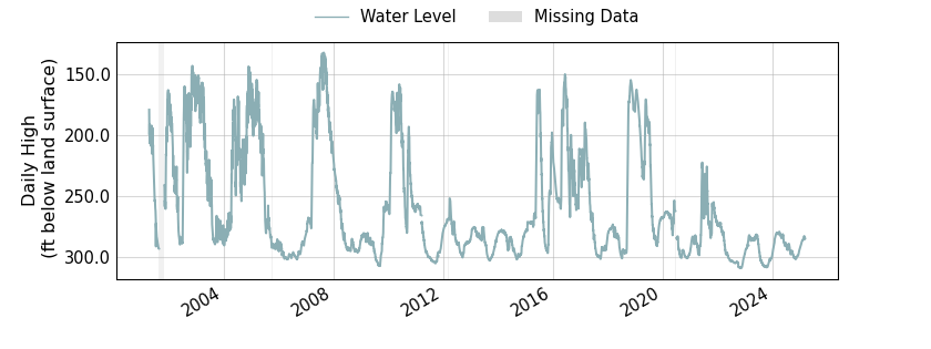 plot of entire period of record of well water level data