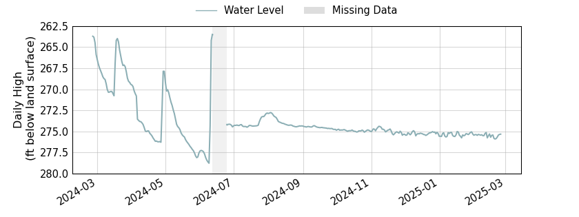 plot of past 1 year of well water level data