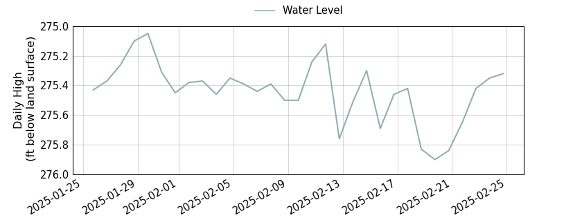 plot of past 30 days of well water level data