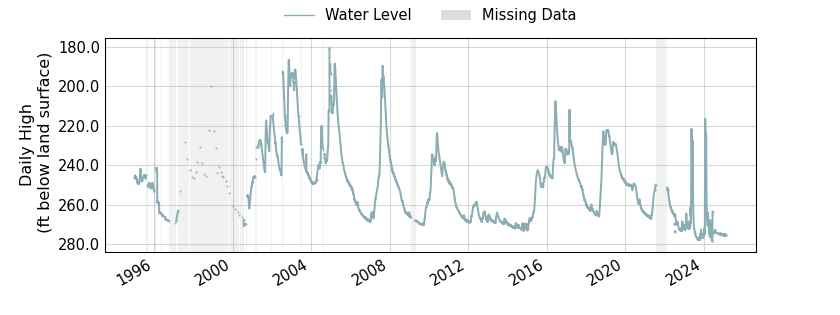 plot of entire period of record of well water level data