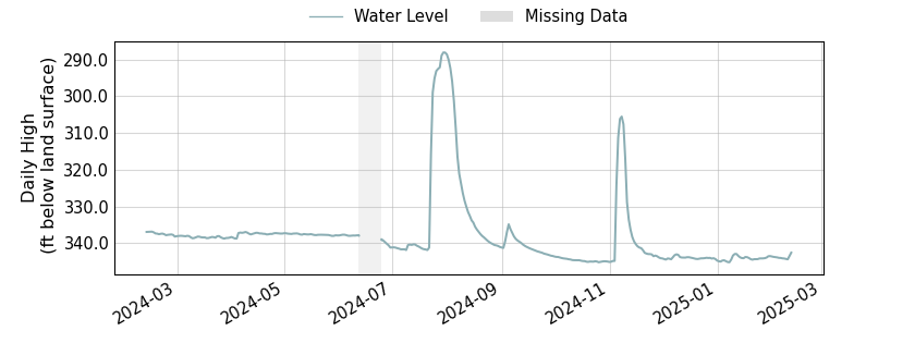 plot of past 1 year of well water level data