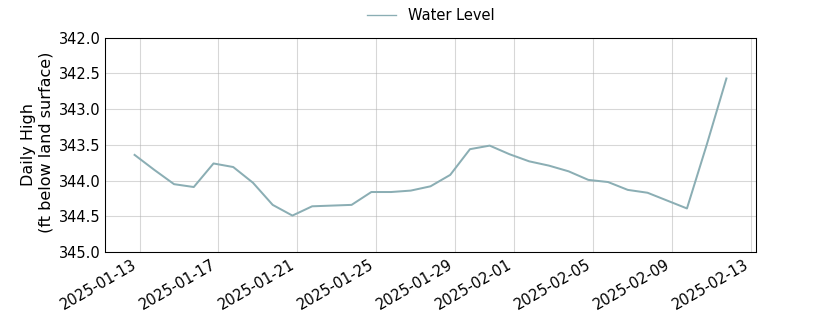 plot of past 30 days of well water level data