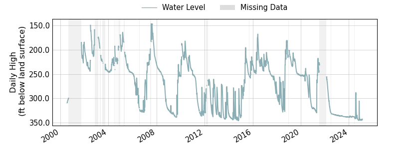 plot of entire period of record of well water level data