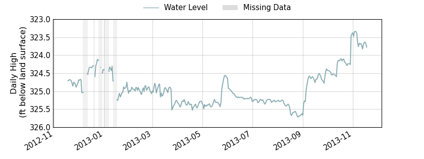 plot of past 1 year of well water level data