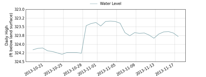 plot of past 30 days of well water level data